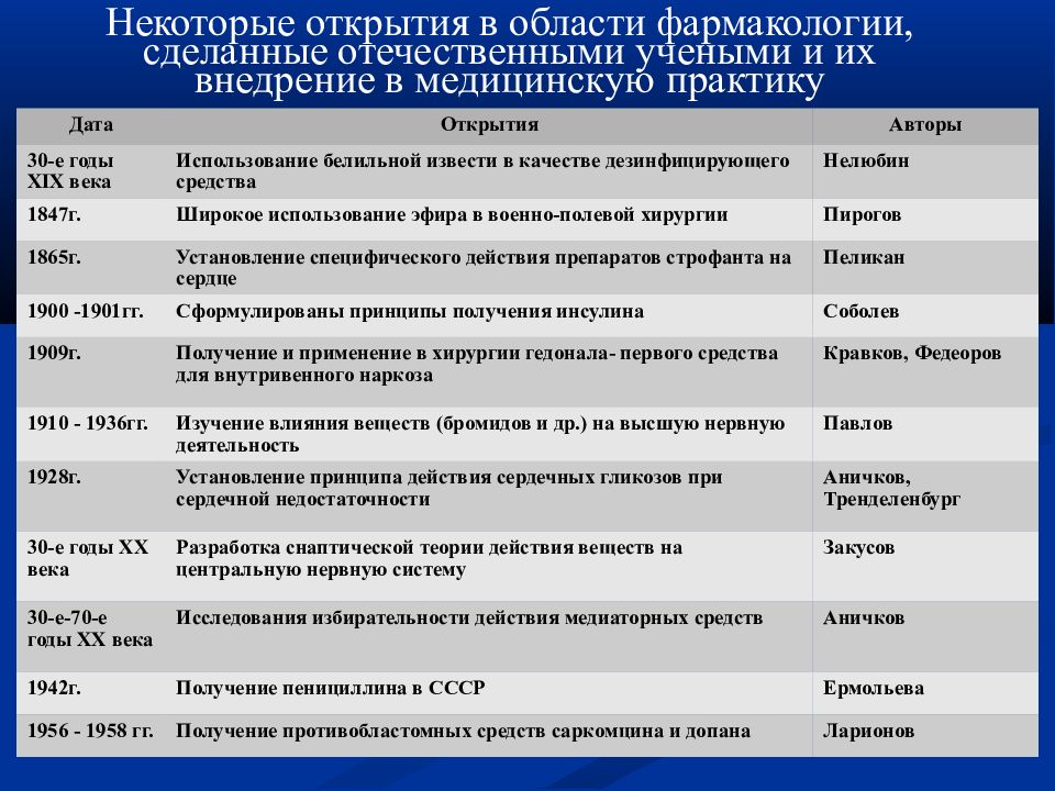 Таблица ученых 19 века. Открытие фармакологии. Открытия в фармакологии таблица. История развития фармакологии. Этапы развития фармакологии.