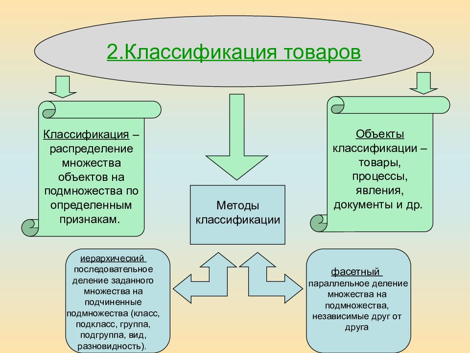 Классификация распределение. Процесс классификации товара. Методы классификации товаров. Первые системы классификации товаров. Предмет объект слайд презентации.