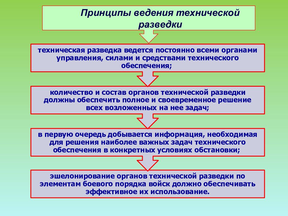 Принципы ведения. Способы и средства технической разведки. Принципы ведения разведки. Организация технической разведки. Виды технической разведки.