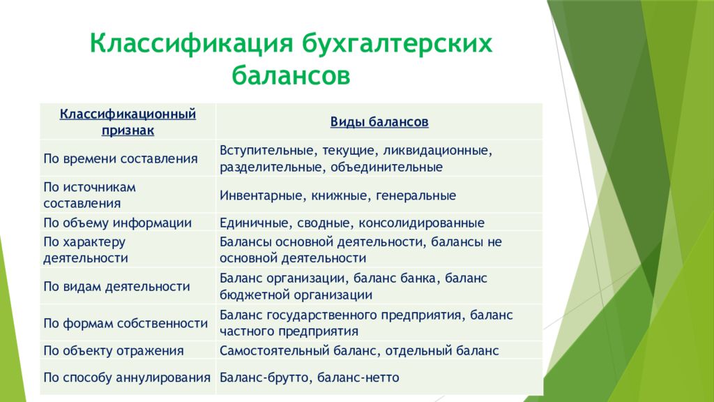 1 признаки виды. Классификация бухгалтерского баланса по срокам составления. Классификация балансов бухгалтерского учета кратко. Классификация бух баланса схема. Классификация видов баланса.