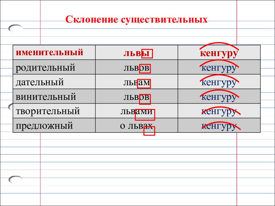 Друзья склонение. Склонение существительных. Как склоняются существительные. Склонение несклоняемых существительных. Склонение существительных в родительном дательном и предложном.