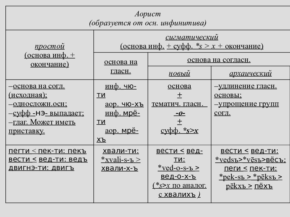 Спрягаемые и неспрягаемые формы глагола. Классы глаголов в старославянском языке.