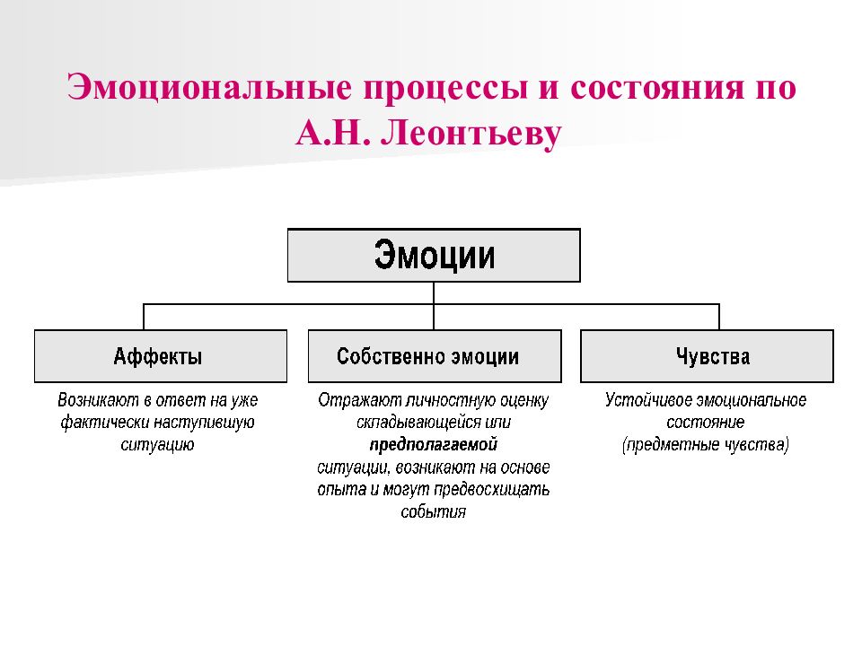 Уровни эмоций по а н леонтьеву. Эмоциональные процессы и состояния. Механизм формирования эмоций. Физиологические механизмы эмоций. Классификация эмоциональных процессов а.н.Леонтьева..