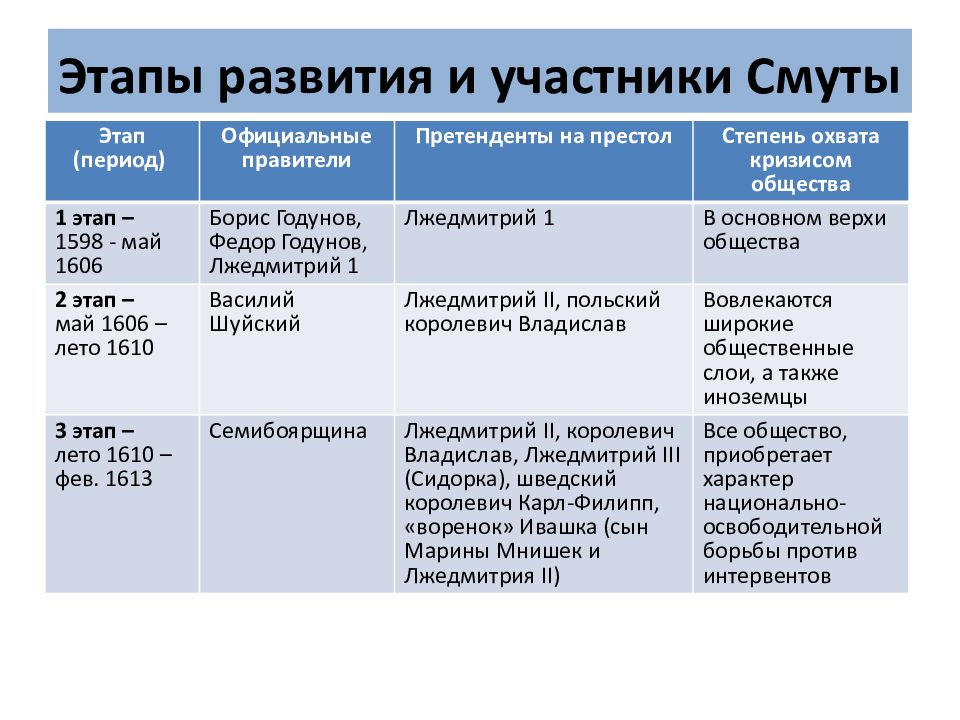 Смутное время план