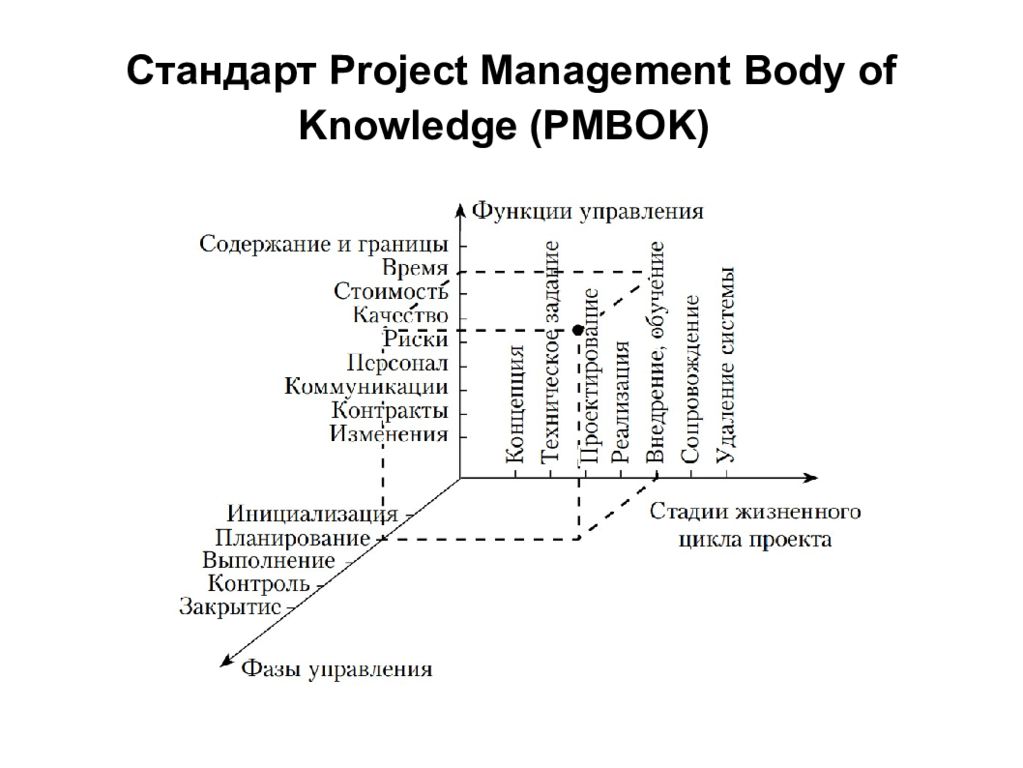 Management body. Стандарты управления проектами. Стандарты проектного управления. Введение в управление проектами. Стандарт PMBOK по управлению проектами.