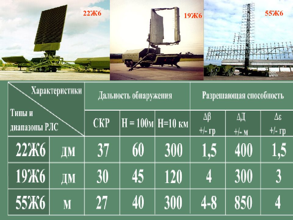 19 характеристики. РЛС 19ж6п. 19ж6 радиолокационная станция характеристики. РЛС 22ж6 характеристики. 19ж6 ТТХ.