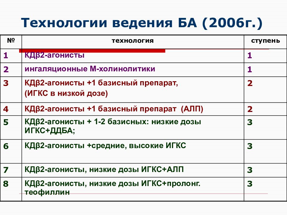 Технологическое ведение