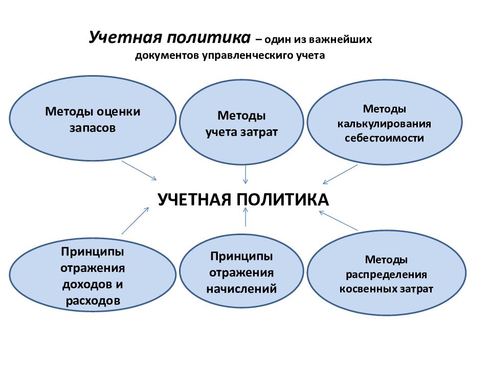 Управленческая учетная политика образец