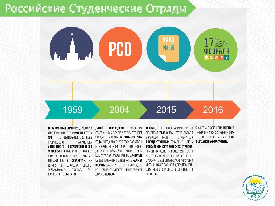 Российские студенческие отряды направления. РСО российские студенческие отряды. РСО презентация. Виды студенческих отрядов. Структура студенческих отрядов.