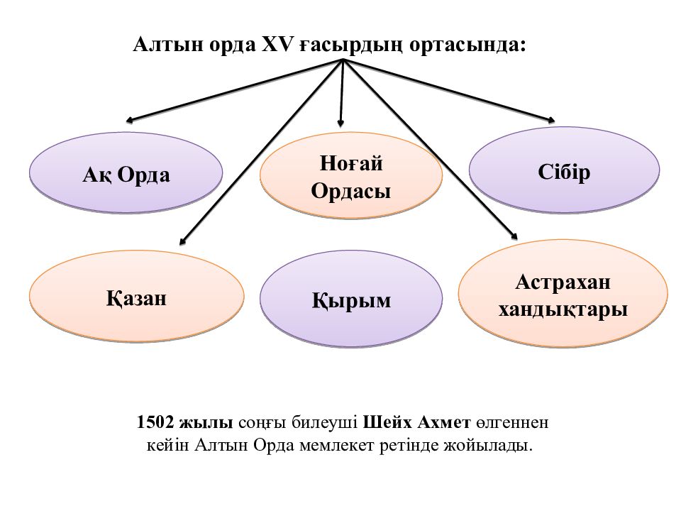 Алтын орда карта