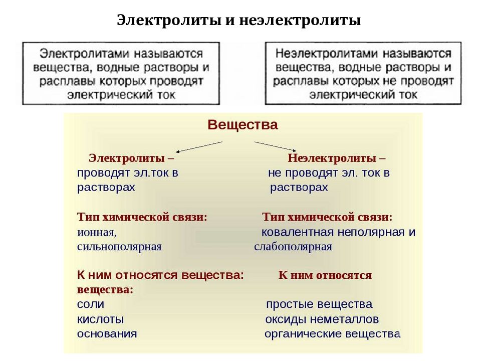 Презентация электролиты и неэлектролиты электролитическая диссоциация