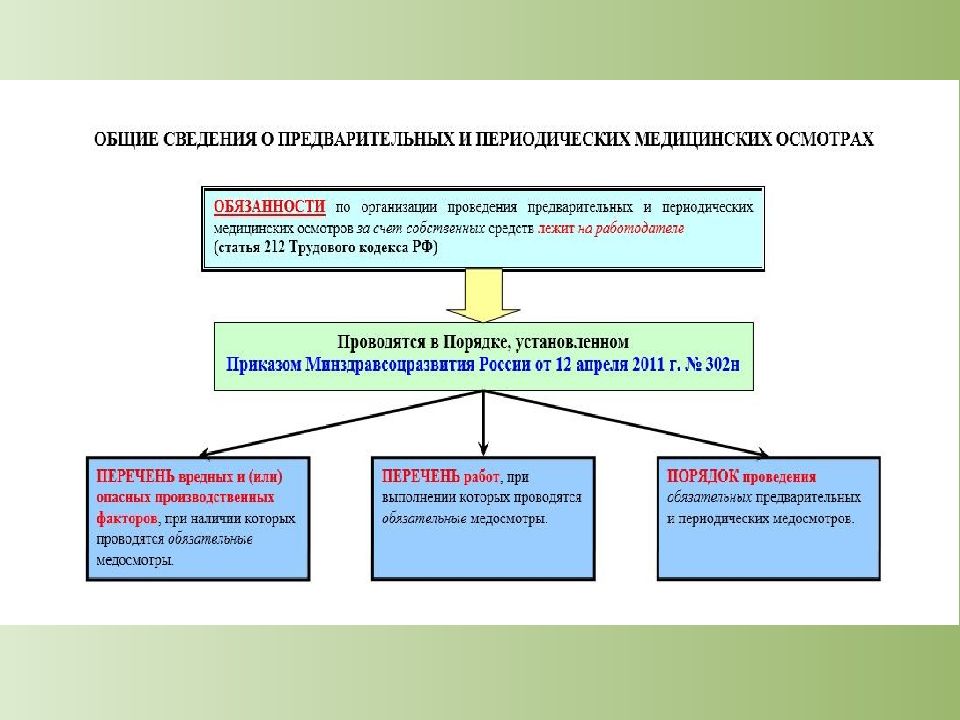 Порядок проведения предварительных периодических осмотров. Задачи предварительных и периодических медицинских осмотров.. Организация проведения предварительных и периодических медосмотров. Порядок проведения периодических медицинских осмотров. Организация медосмотра предварительного и периодического.