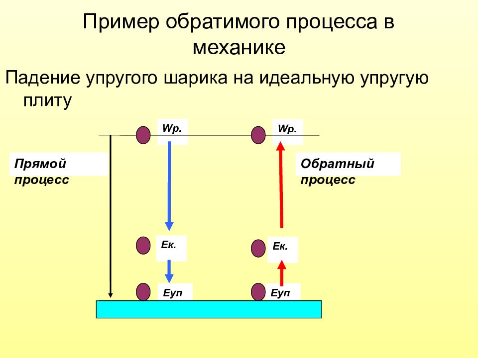 Обратимый процесс. Обратимые процессы примеры. Обратимые процессы прмиер. Пример обратимого процесса в термодинамике. Обратимые процессы в физике примеры.