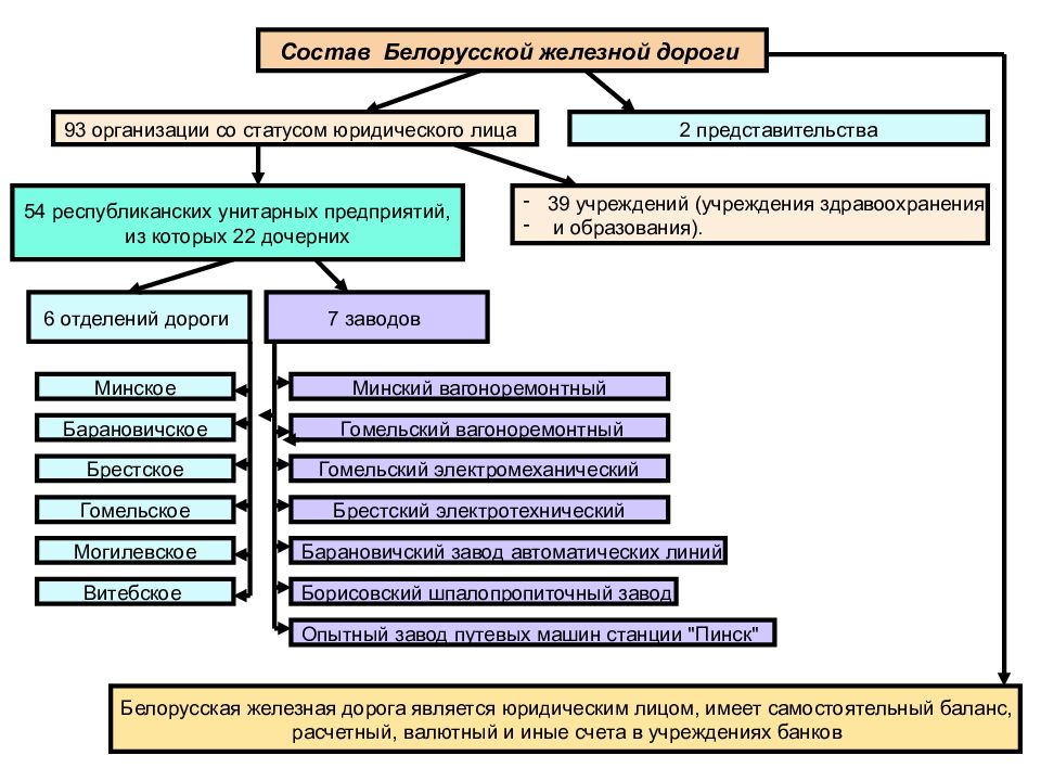 Правовое положение транспорта. Структура железной дороги. Структура белорусской железной дороги. Отделение железной дороги структура. Структура отделения дороги.