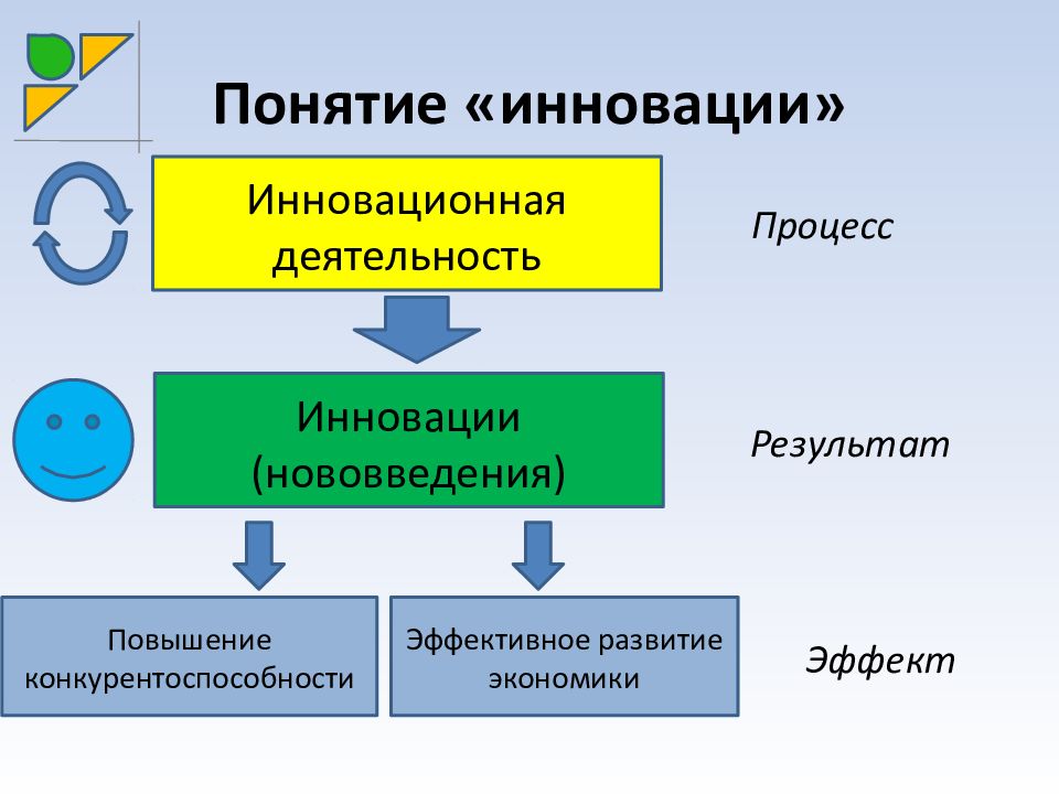 Инновация и есть процесса. Понятие инновации. Инновационный процесс понятие. Понятие и сущность инноваций. Понятие Новация, инновация , новшество.