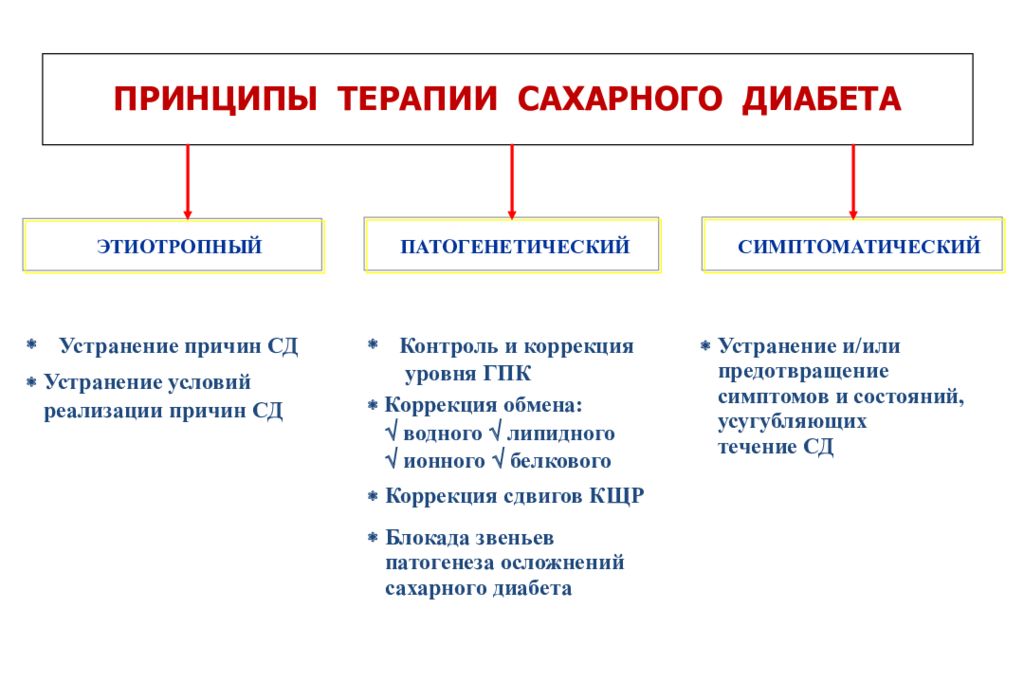 Вкр сахарный диабет презентация