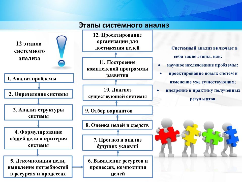 Анализ структуры системы. Системный анализ в исследовании систем управления. Системный анализ это метод исследования. Схема этапов системного анализа. Основные этапы прикладного системного анализа.