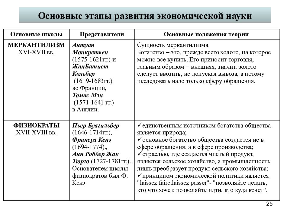 Развитие экономической науки. Основе этапы развития экономической науки. Этапы развития предмета экономической теории.