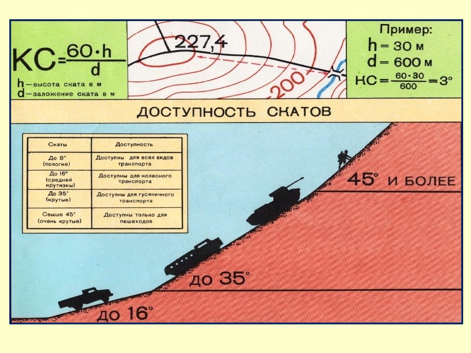 План конспект по военной топографии