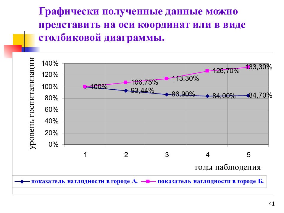 На основе приведенных данных. Графическое изображение относительных величин. Графики относительных величин. Относительная величина структуры график. Графики относительных величин структуры.