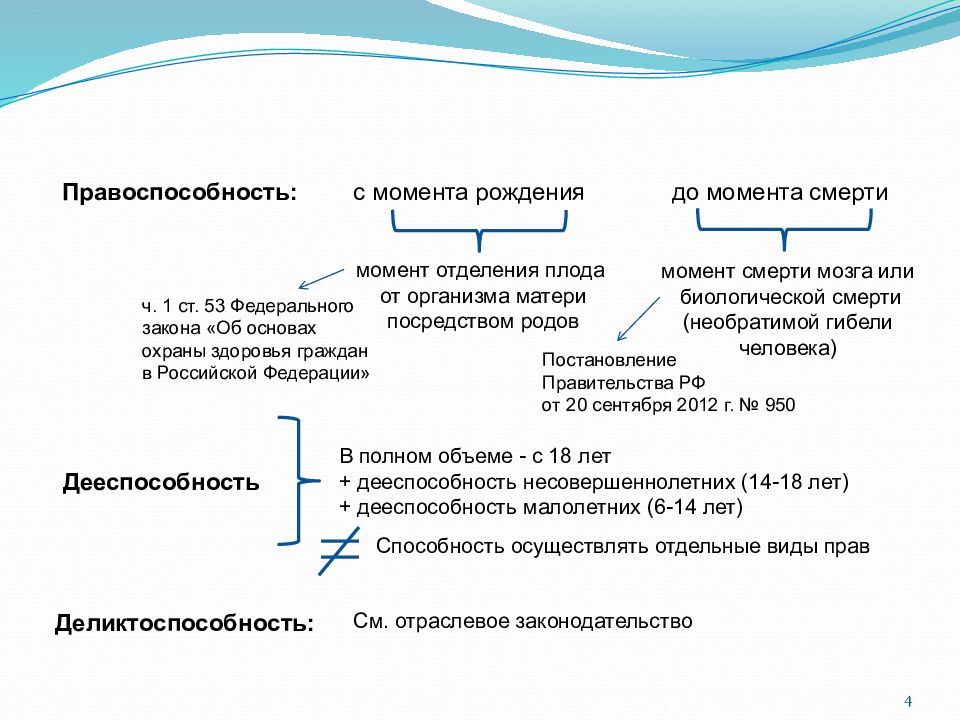 Не с момента рождения а. Правоспособность с рождения. Правоспособность до рождения.