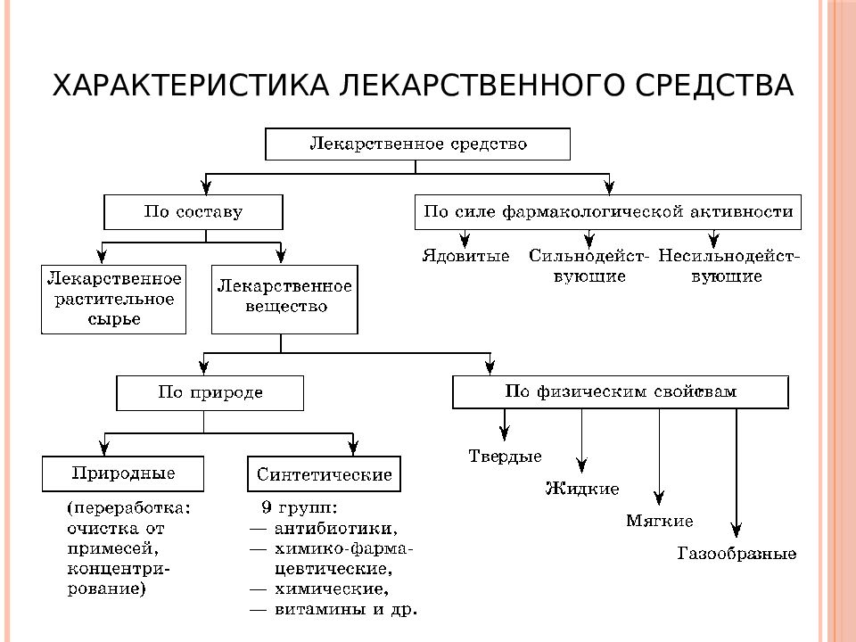 Формы лекарственных препаратов презентация