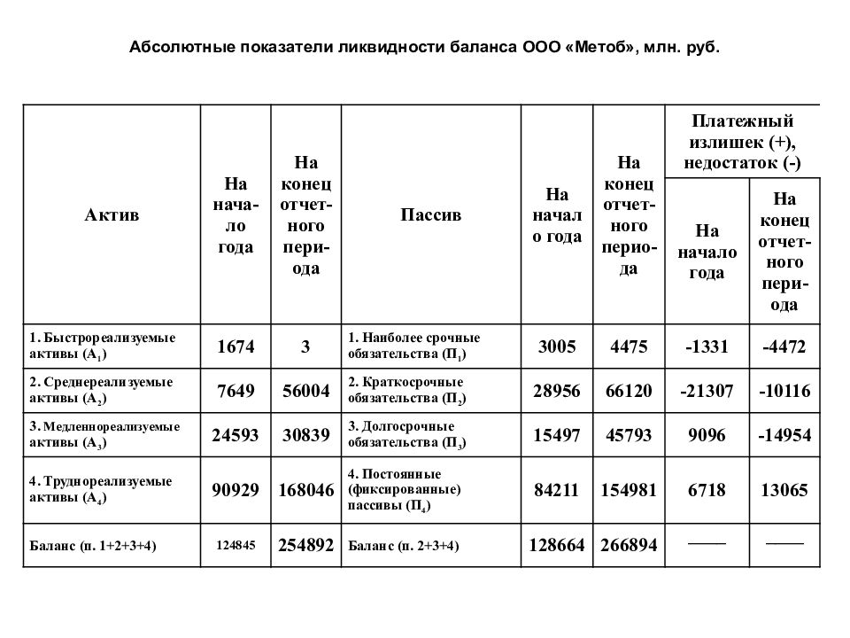 Анализ ликвидности баланса. Показатели ликвидности баланса. Абсолютная ликвидность баланса. Абсолютные показатели, характеризующие ликвидность баланса. Анализ ликвидности баланса излишек недостаток.