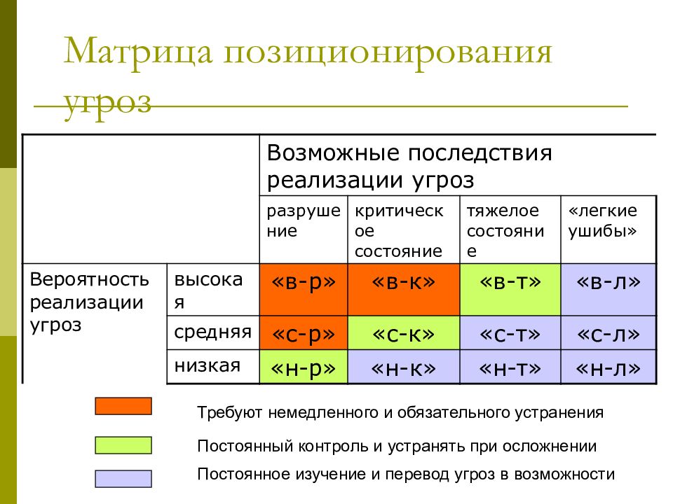 Вероятность возможность. Матрица угроз. Матрица позиционирования возможностей. Матрица угроз организации. Матрица позиционирования возможностей и угроз.