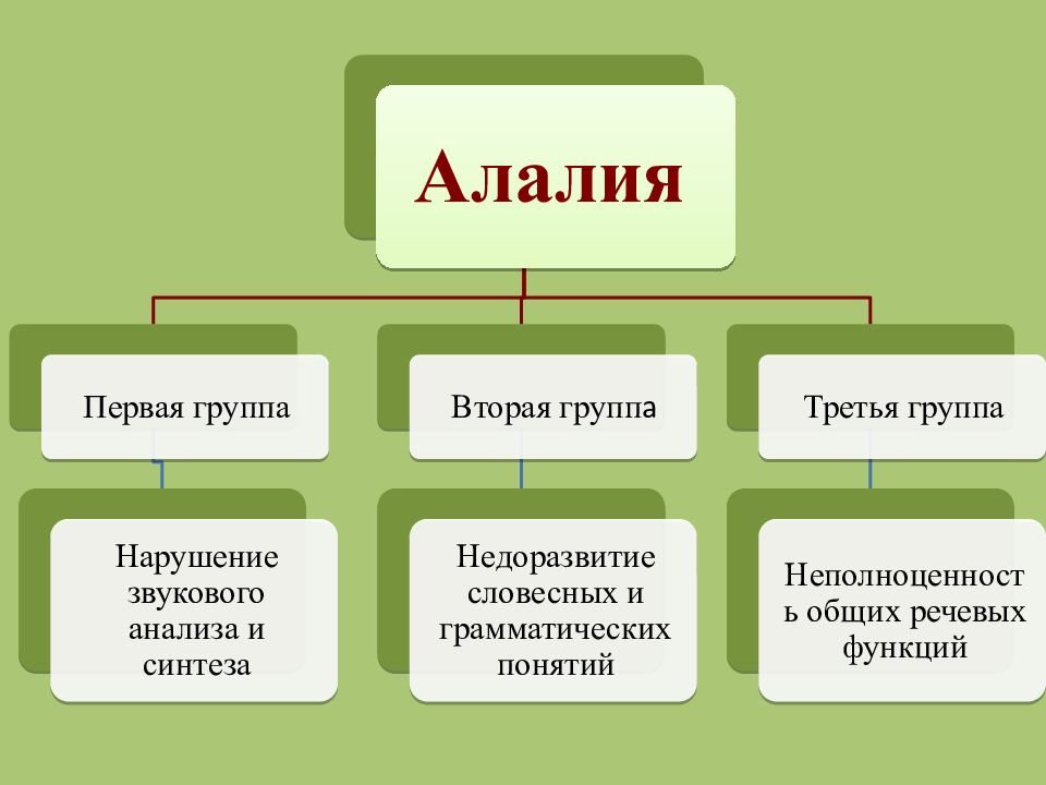 При алалии отмечается