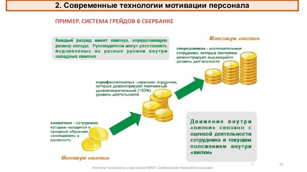 Зарплата в сбербанке. Система мотивации персонала в Сбербанке. Система мотивации работников в Сбербанке. Система грейдов в Сбербанке. Современные технологии мотивации персонала.