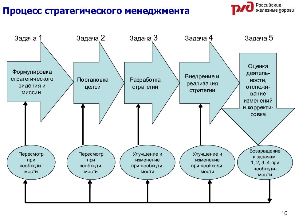 Стратегическое управление презентация