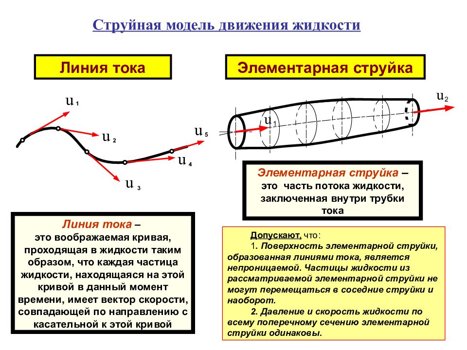 Линии тока жидкости. Струйная модель жидкости. Линия тока. Трубка тока. Струйка. Что такое линия тока и элементарная струйка?. Линии тока жидкости это.