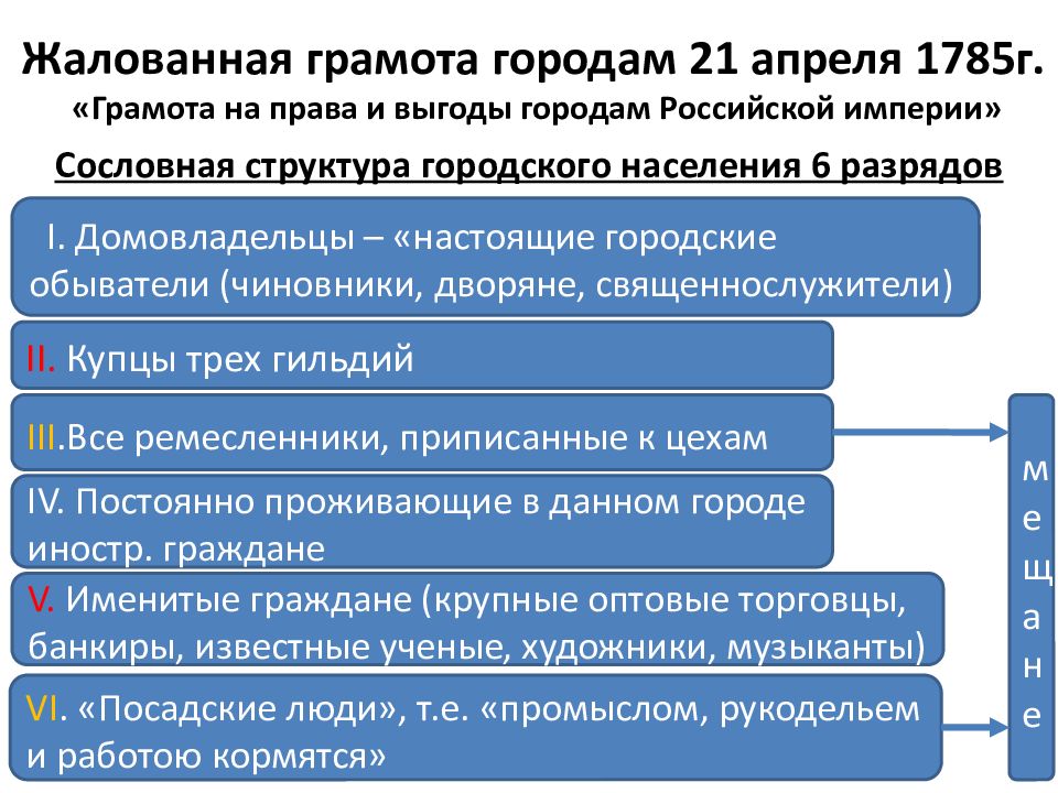 Согласно документу жалованная грамота городам города получили. Городская реформа 1785. Жалованная грамота городам схема.