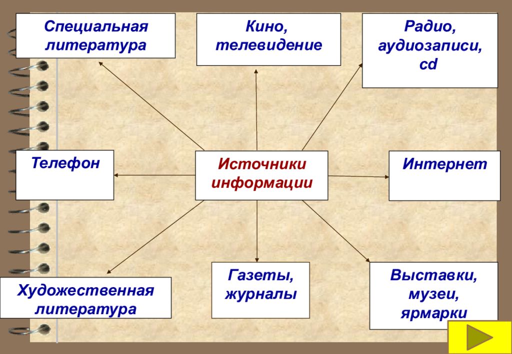 Этапы выполнения проекта 5 класс