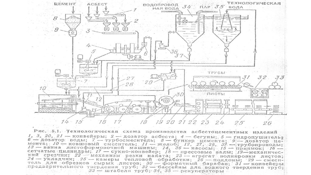 Схема производства макаронных изделий. Технологическая схема производства асбестоцементных изделий. Технологическая схема производства гипсоволокнистых листов. Технологическая схема производства асбестоцементных труб. Технологическая схема изготовления труб методом вибропрессования.