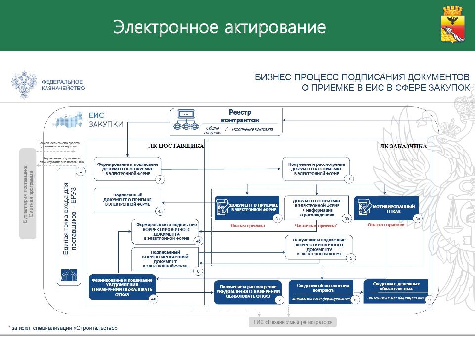 Электронное исполнение контракта