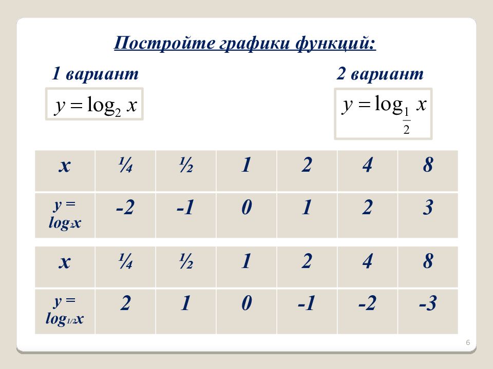 На каком рисунке схематически изображен график функции y log1 2x