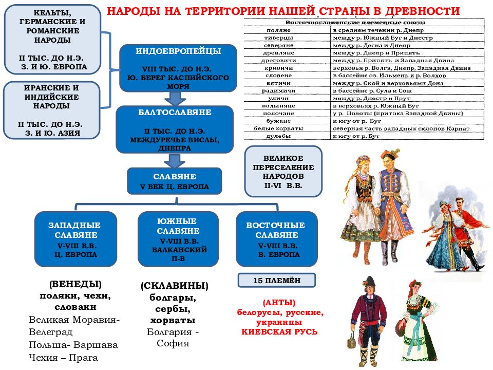 Схема народы россии в 17 веке 7 класс