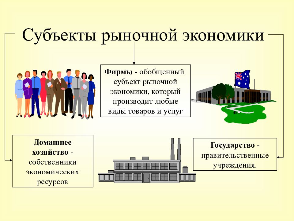 Заполните схему участники экономических отношений семья предприятие и ответы