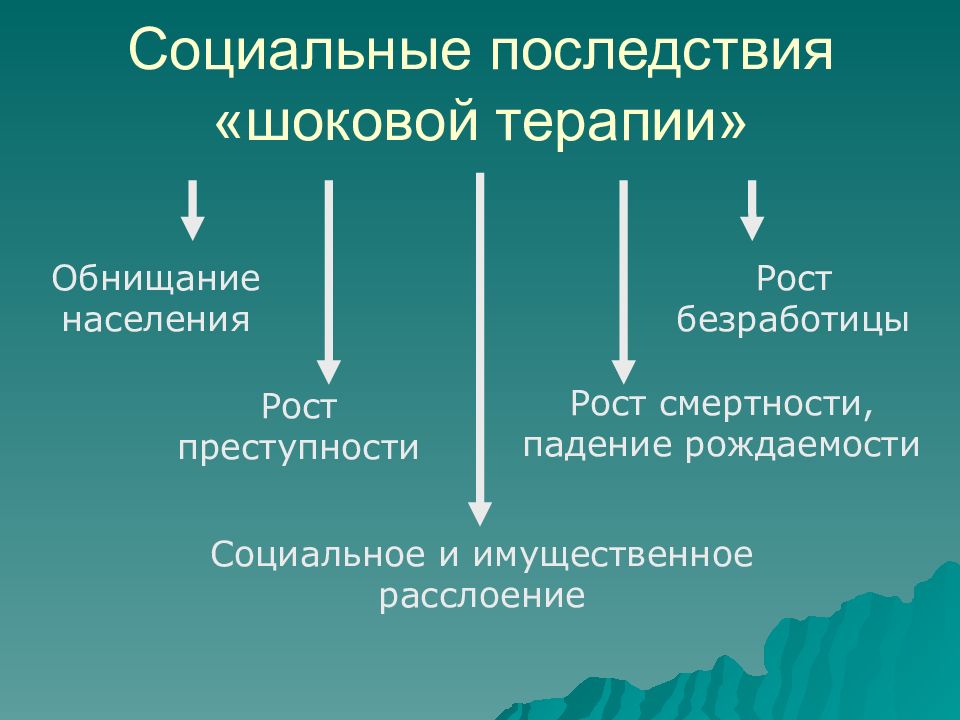 Россия в 1992 1999 презентация