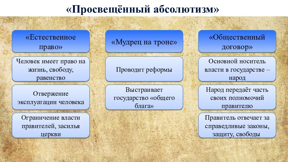 Просвещенный абсолютизм презентация