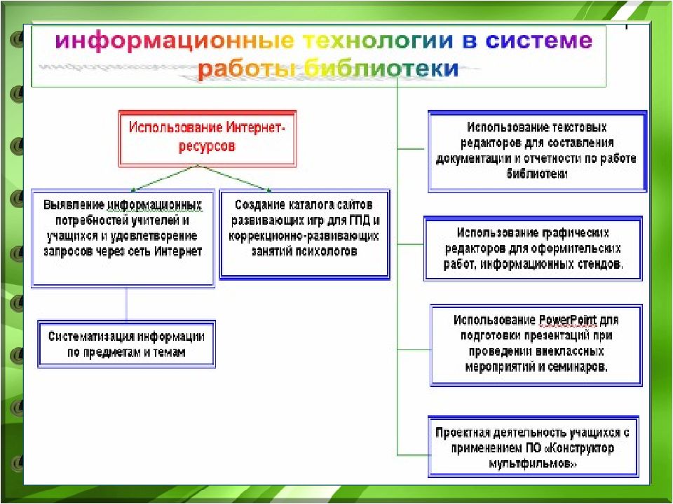 Направления работы библиотеки