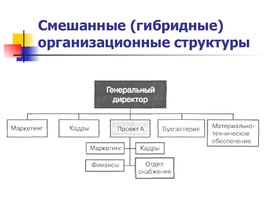 Структура плюс. Схема гибридной организационной структуры. Гибридная организационная структура. 1.2 Организационная структура управления. Гибридная организационная структура плюсы и минусы.