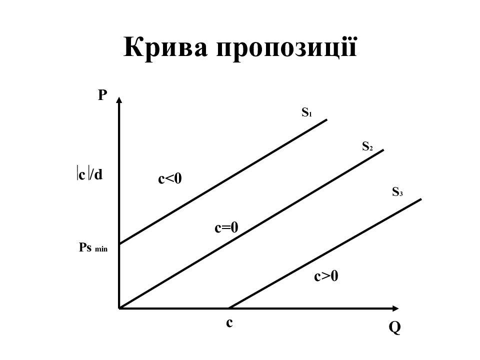 Тема попит. Попит. Пропозиція. Попить прямоугольный. Криві попиту.