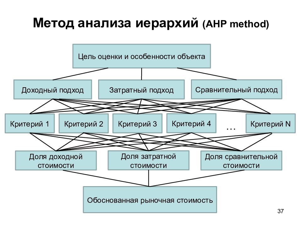 Метод анализа иерархий является