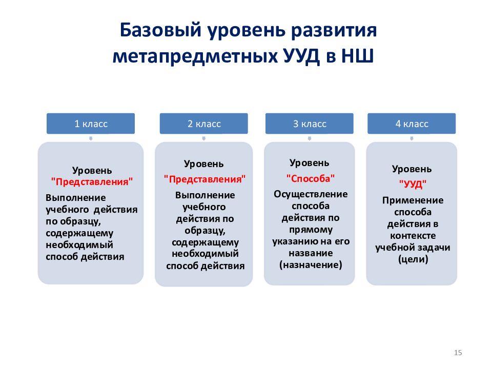 Назовите учебные действия. Метапредметные УУД. Метапредметные УУД В начальной школе. Метапредметные Результаты УУД. Метапредметные универсальные учебные действия в начальной школе.