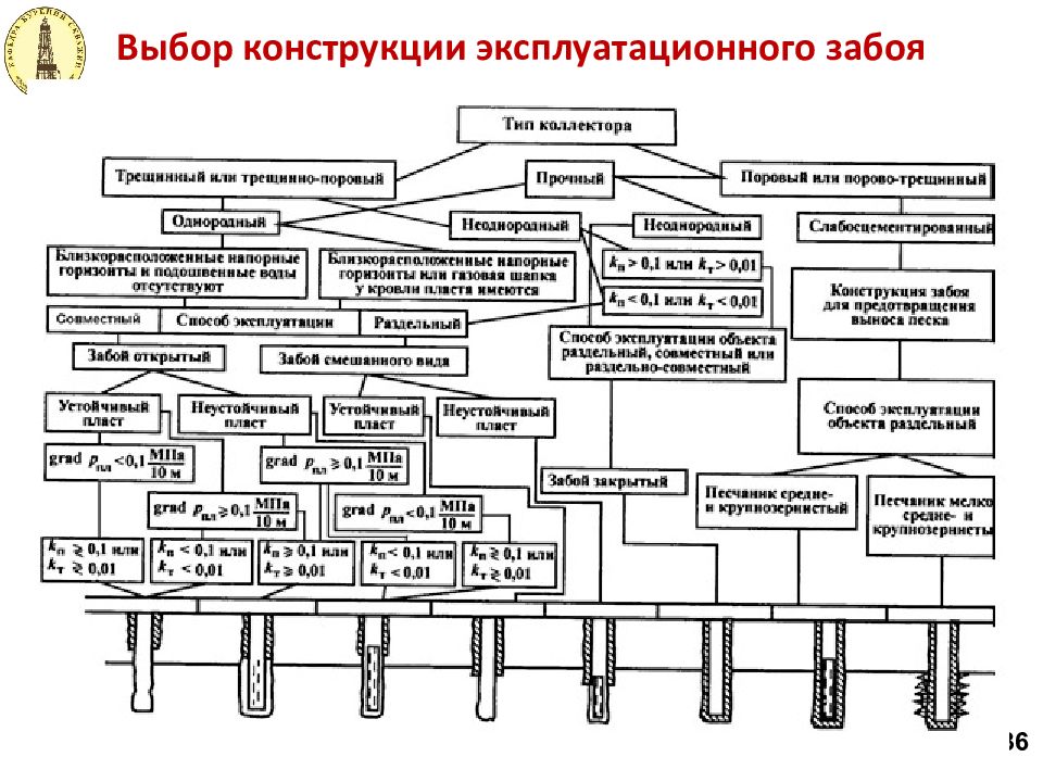 Проект строительства эксплуатационной скважины