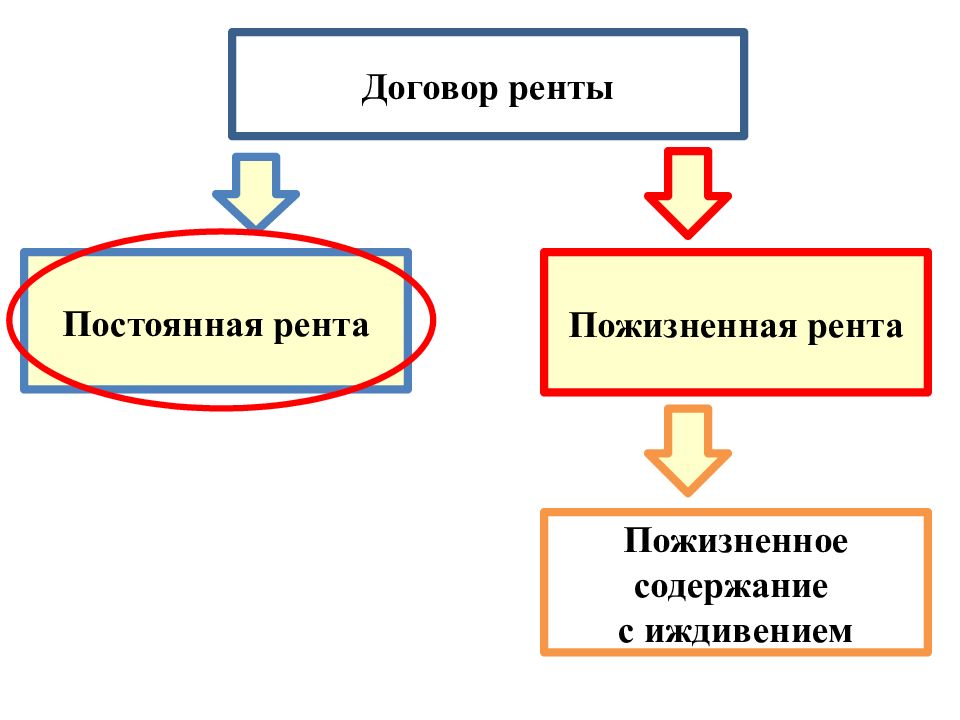 Постоянная рента. Виды договора ренты схема. Договор постоянной ренты. Виды договора ренты таблица. Договор ренты и пожизненного содержания схема.