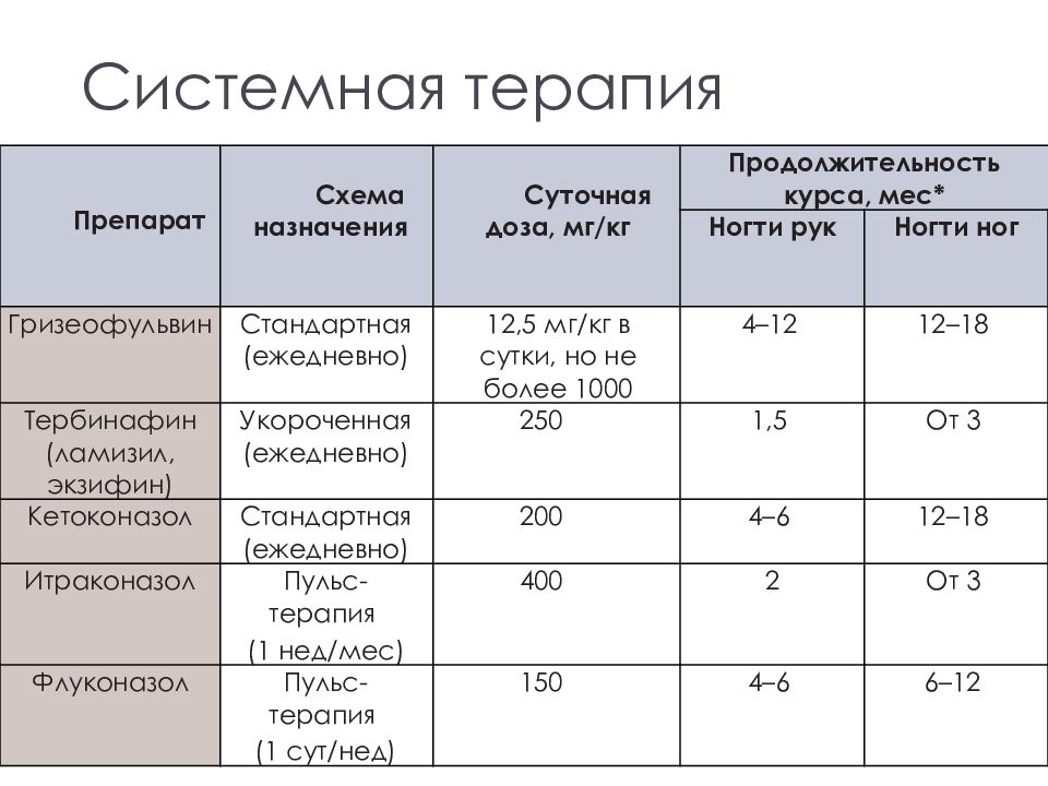 Итраконазол схема приема