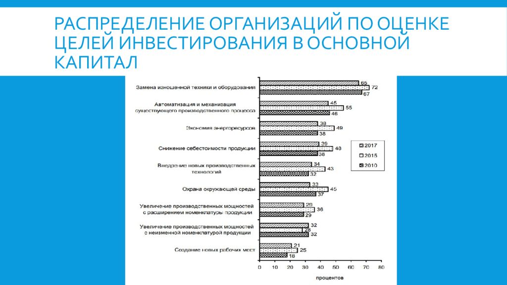 Оцените в целом. Цели инвестирования в основной капитал. Распределение учреждений. По организационному распределению. Предпринимательский капитал по целям инвестирования.